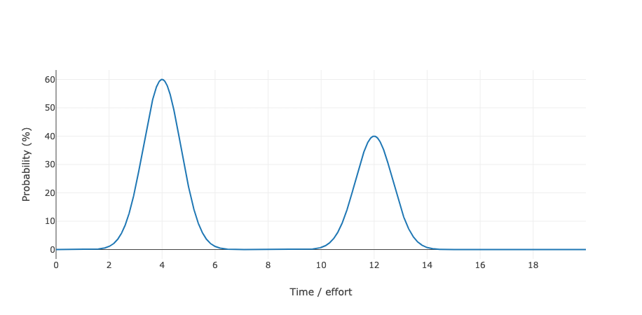 Graph: Example estimation with bimodal probability distribution
