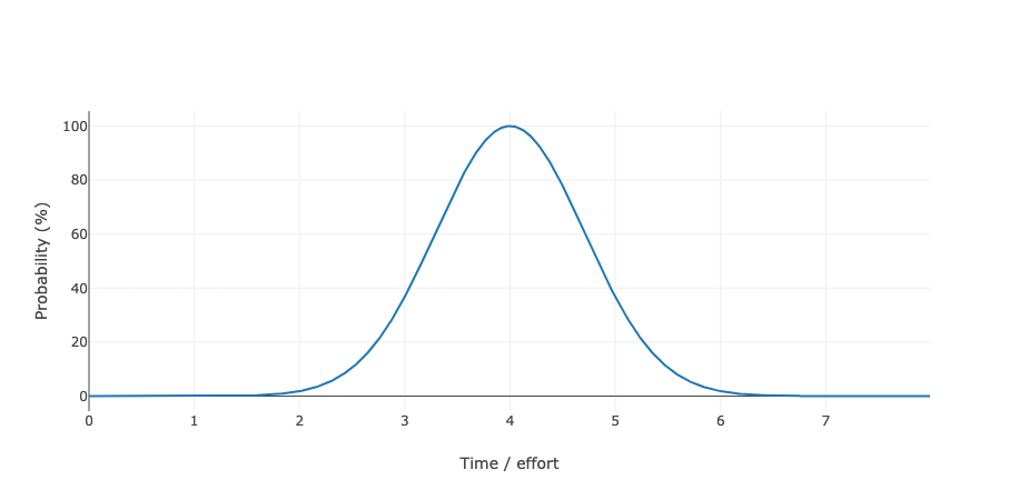 Graph: Example estimation with simple probability distribution